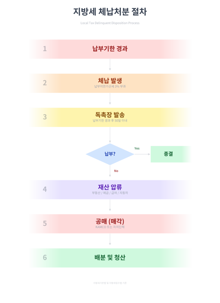 체납처분_흐름도
